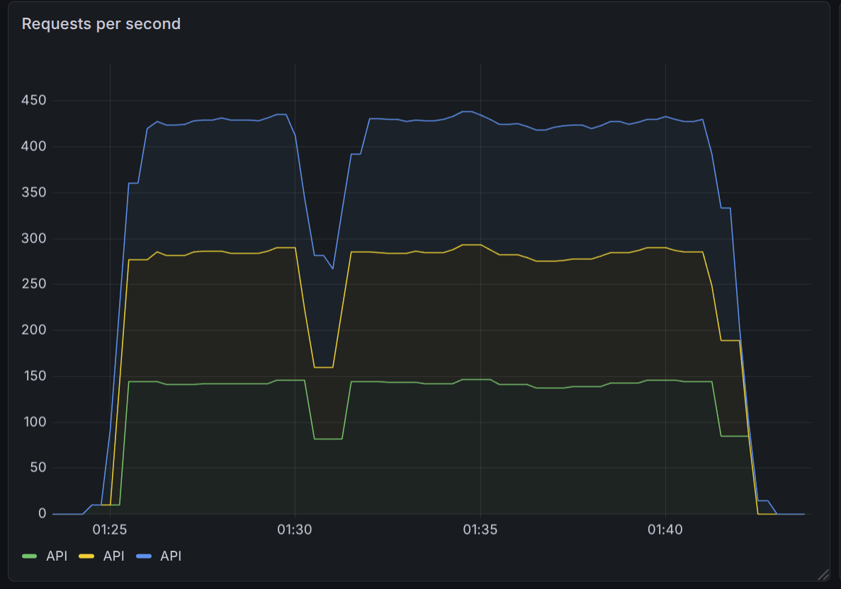 Clodiud requests per second chart