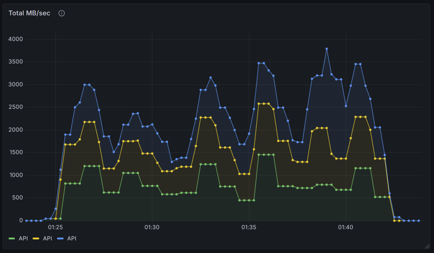 Clodiud throughput benchmark chart